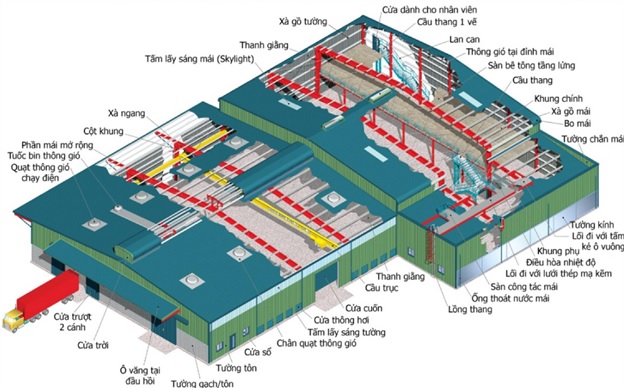 Cấu tạo điển hình một nhà xưởng